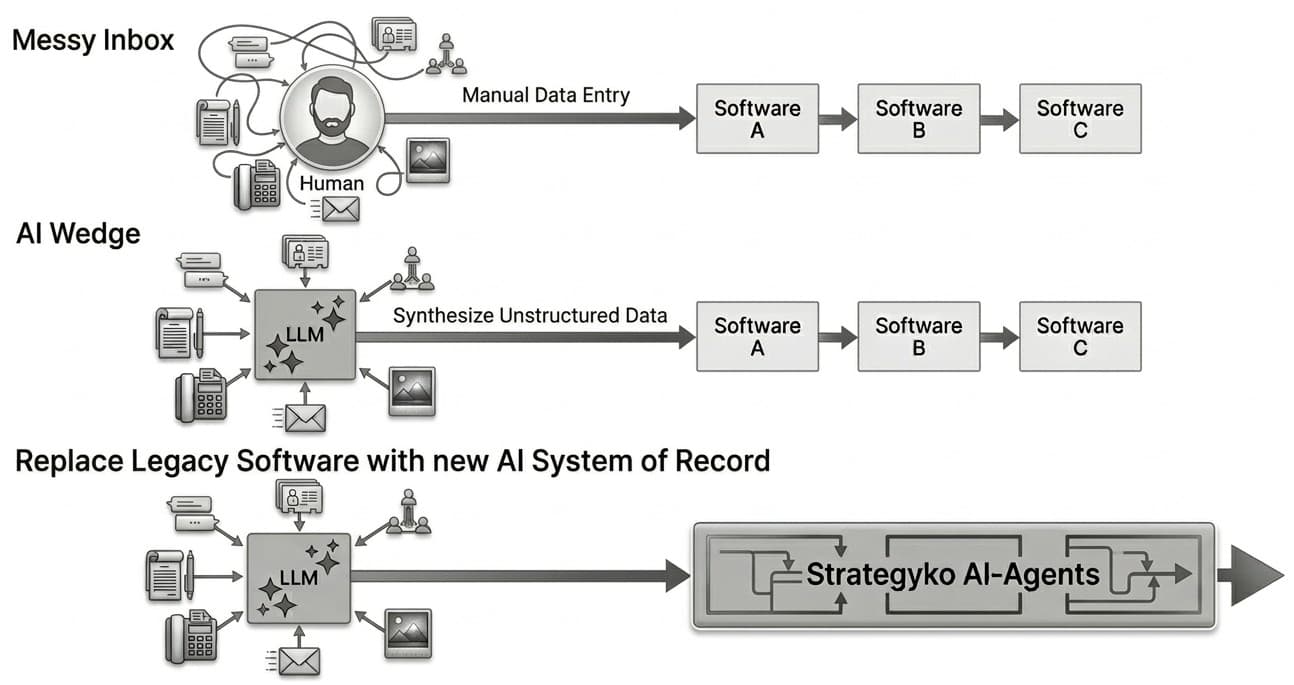 Diagrama de evolución del dato: de entrada manual fragmentada a Strategyko AI-Agents como sistema unificado
